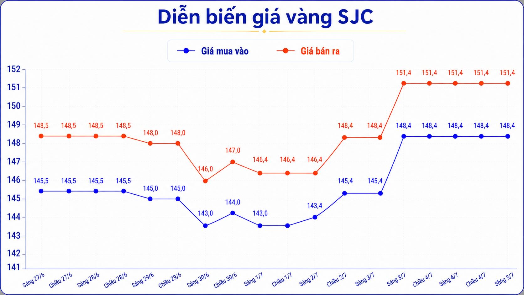 Giá vàng miếng SJC tại một số đơn vị kinh doanh. Đơn vị: đồng/lượng. Bảng: AI