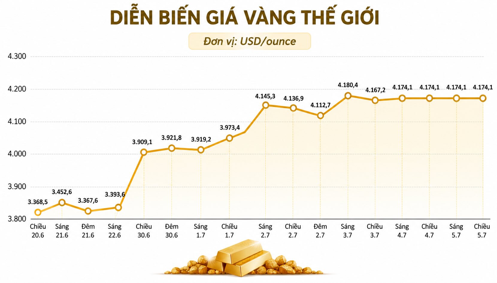 Diễn biến giá vàng thế giới những phiên giao dịch gần đây. Biểu đồ: AI
