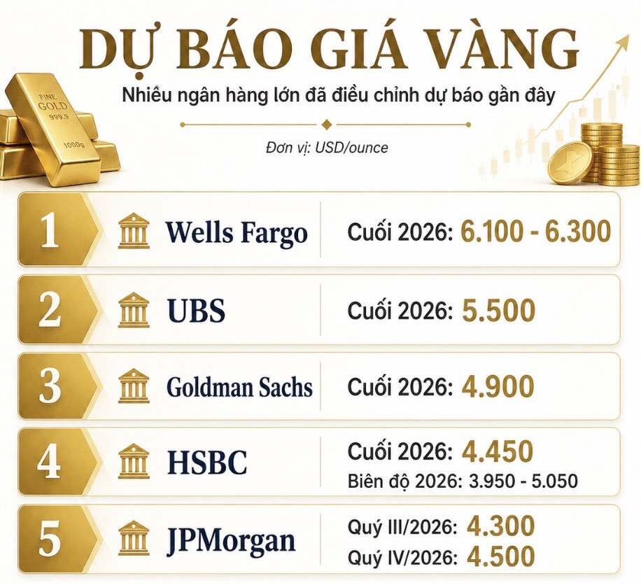 Nhiều ngân hàng lớn đã điều chỉnh triển vọng giá vàng, phản ánh áp lực từ lãi suất cao, đồng USD mạnh và những biến động của thị trường.