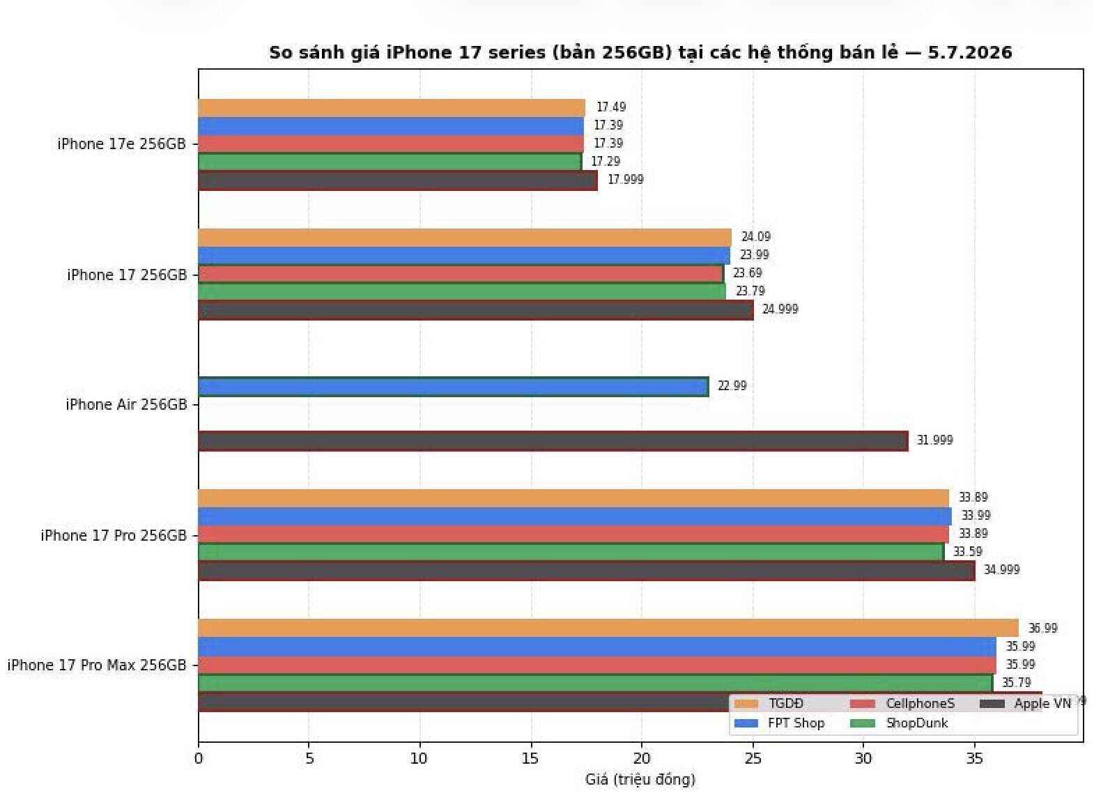 Biểu đồ so sánh mức giá các mẫu iPhone 17 tại các điểm bán lẻ lớn ở Việt Nam. Đồ họa: Anh Vũ (Có sử dụng công cụ AI)