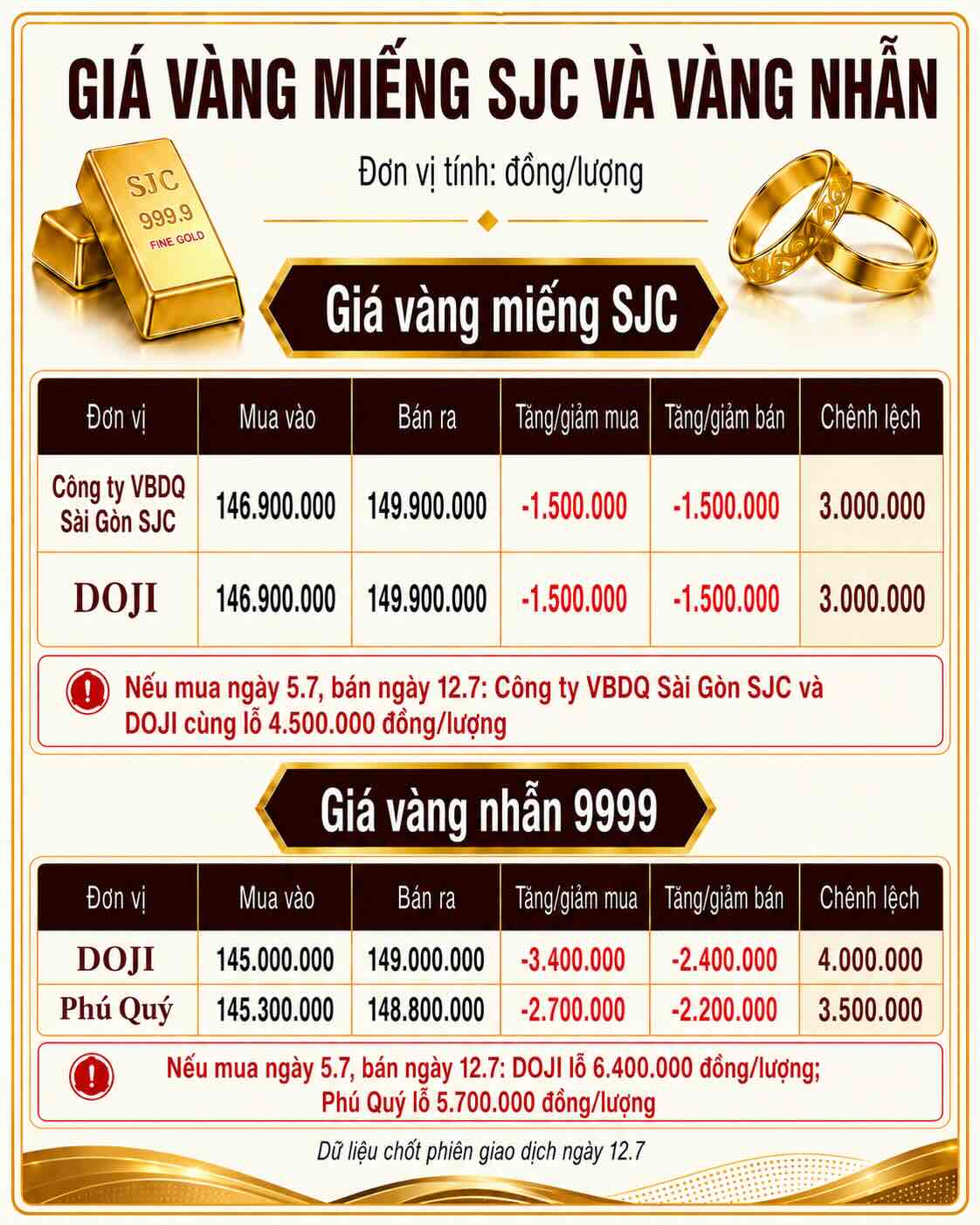 Giá vàng miếng SJC và nhẫn trơn tại một số đơn vị kinh doanh. Đơn vị: đồng/lượng. Bảng: AI