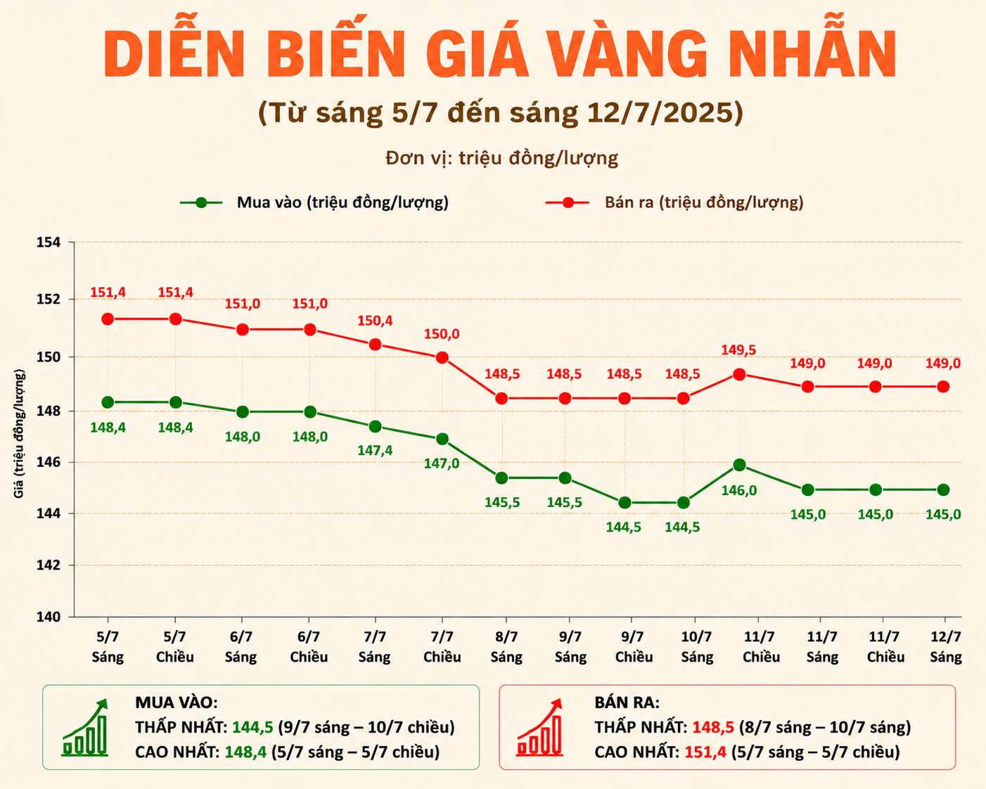 Diễn biến giá vàng nhẫn những phiên gần đây. Biểu đồ: AI