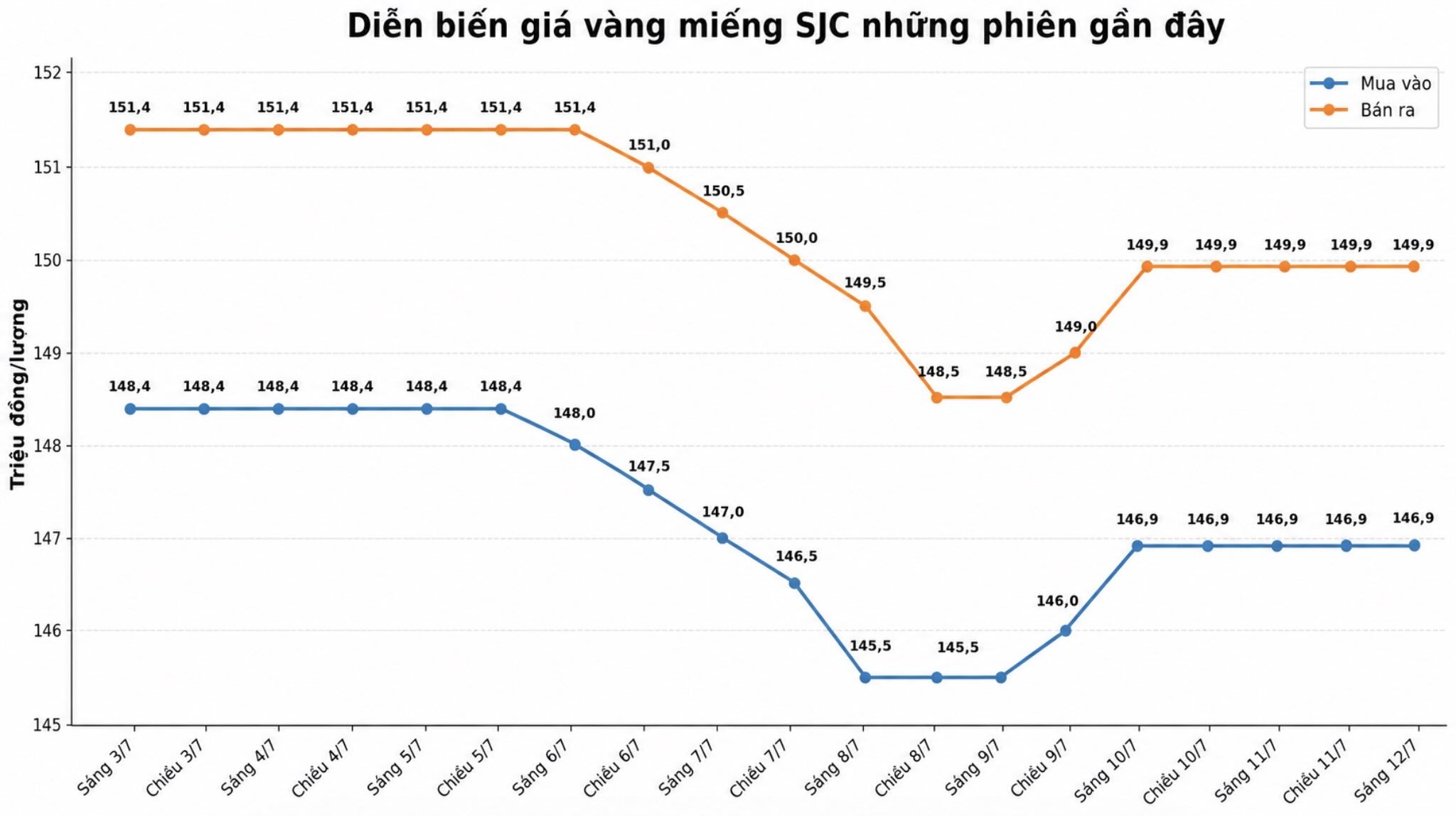 Diễn biến giá vàng miếng SJC những phiên gần đây. Biểu đồ: AI