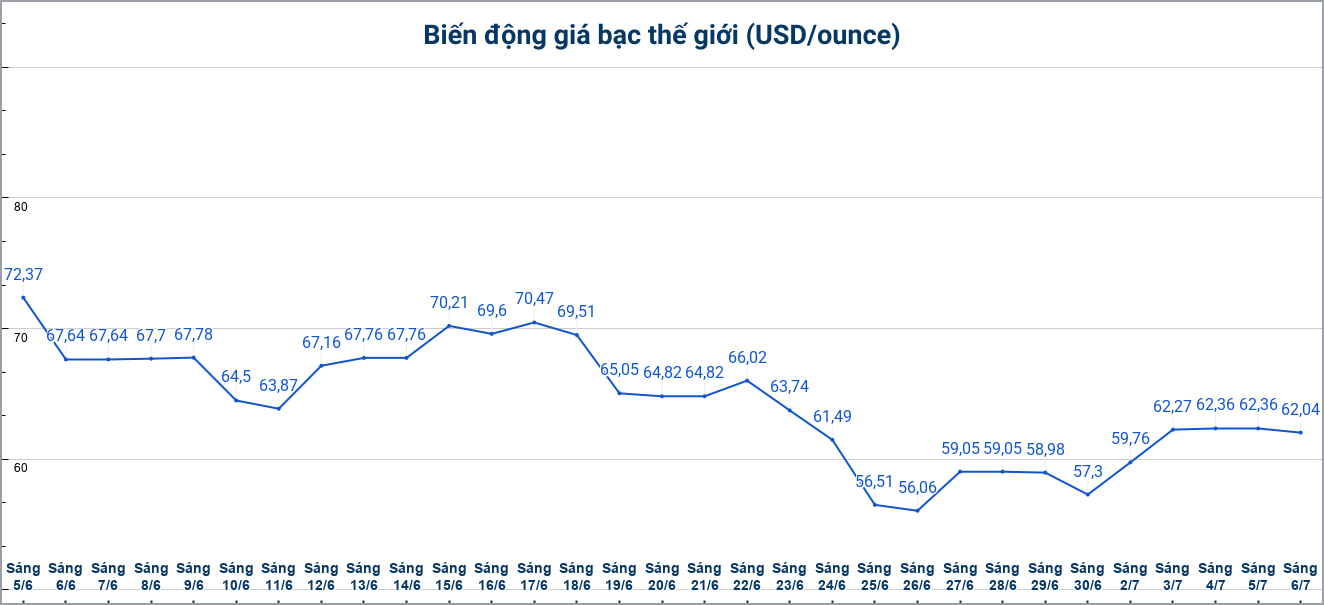 Diễn biến giá bạc thế giới những phiên gần đây. Biểu đồ: Phương Anh 