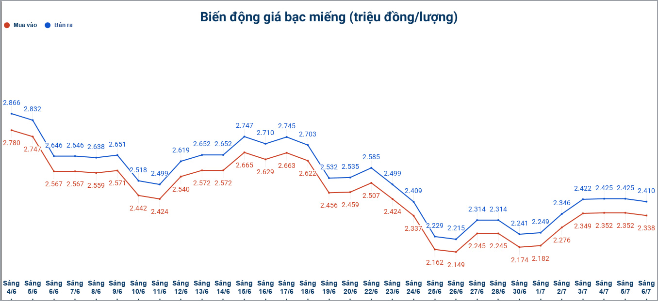 Biến động giá bạc trong nước những phiên gần đây. Biểu đồ: Phương Anh  
