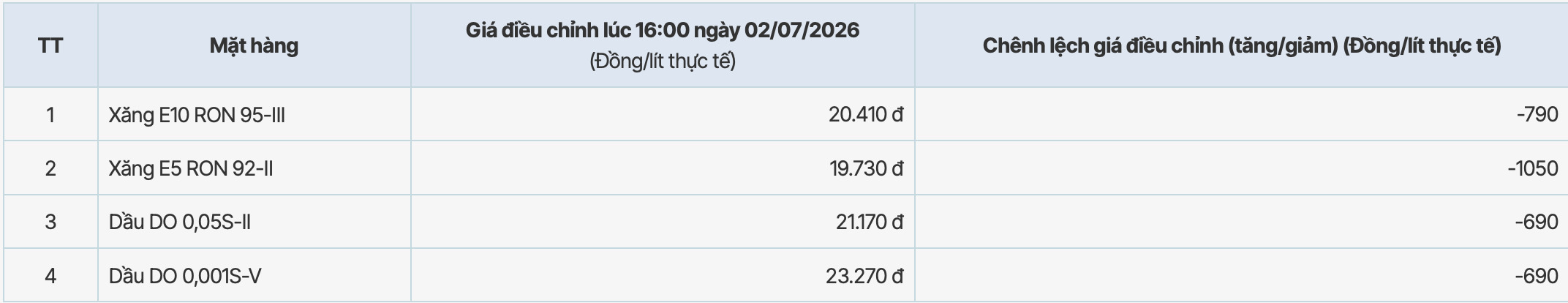 Giá xăng dầu tại hệ thống PVOIL sau kì điều chỉnh tăng từ 16h ngày 2.7.2026. Bảng: PVOIL