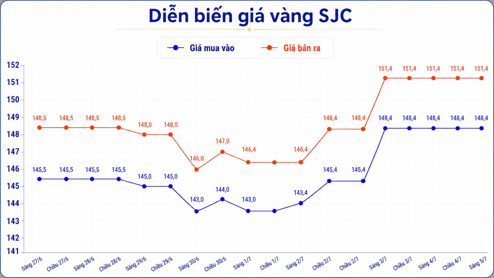 Diễn biến giá vàng miếng SJC những phiên gần đây. Biểu đồ: Phan Anh