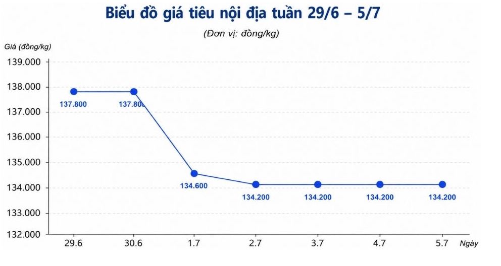 Xu hướng giá tiêu diễn biến trong tuần từ ngày 29.6-5.7.2026. Biểu đồ: A.I
