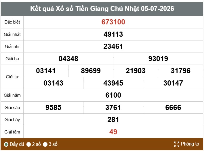 Kết quả xổ số Tiền Giang. Ảnh: Thế Toàn