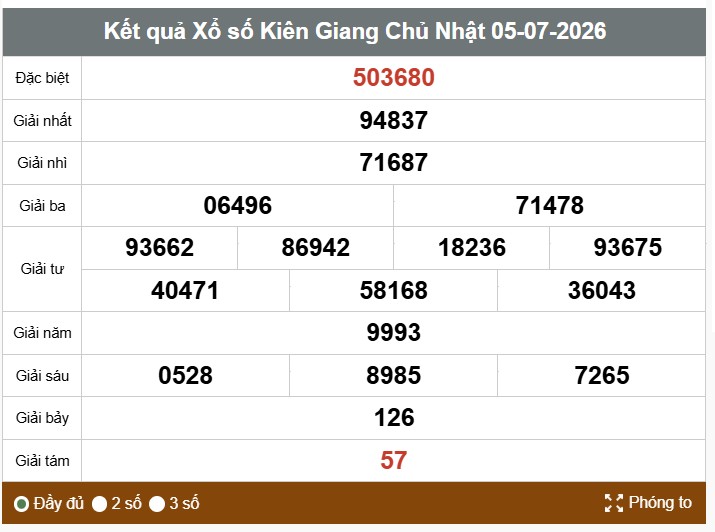 Kết quả xổ số Kiên Giang. Ảnh: Huyền Trân