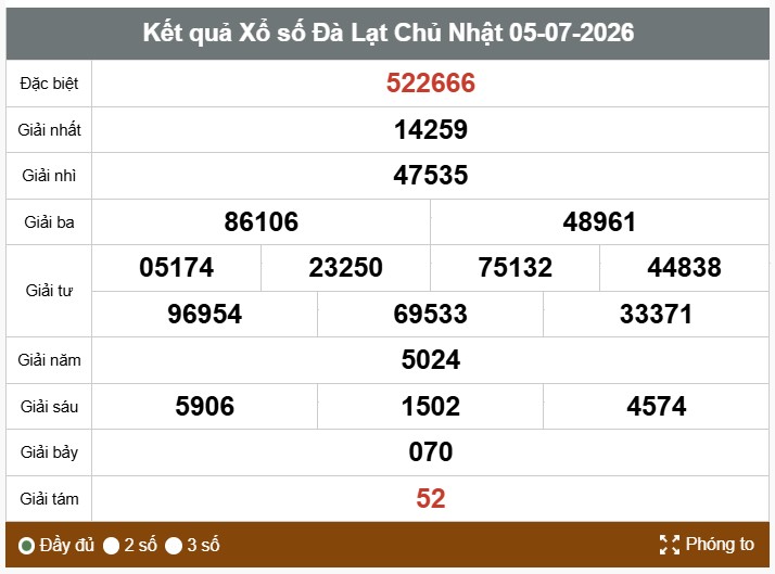 Kết quả xổ số Đà Lạt. Ảnh: Thế Toàn