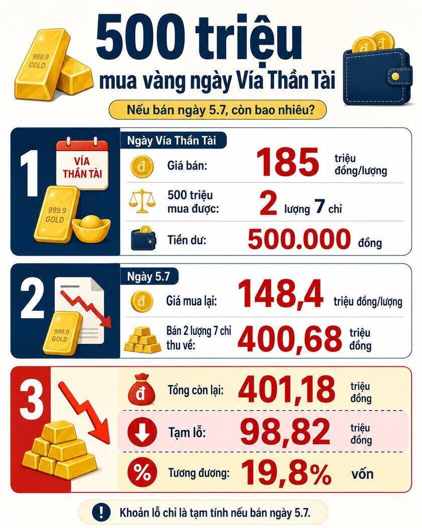 Có 500 triệu đồng trong tay, nhà đầu tư từng mua được 2 lượng vàng 7 chỉ trong ngày vía Thần Tài. Ảnh: AI.