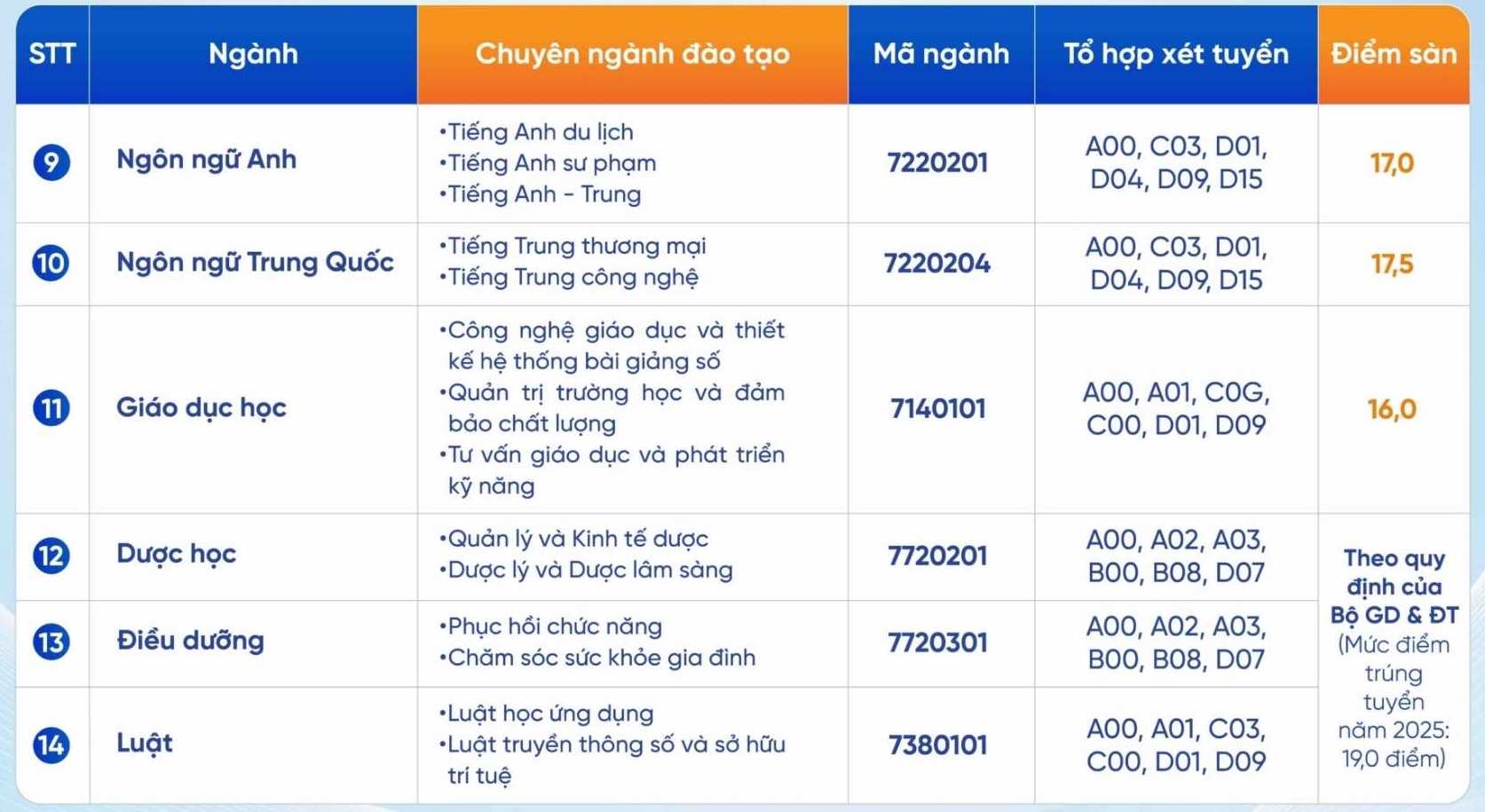 Ngưỡng đảm bảo chất lượng đầu vào phương thức xét điểm thi tốt nghiệp của Trường Đại học Thành Đô năm 2026. Ảnh: Nhà trường