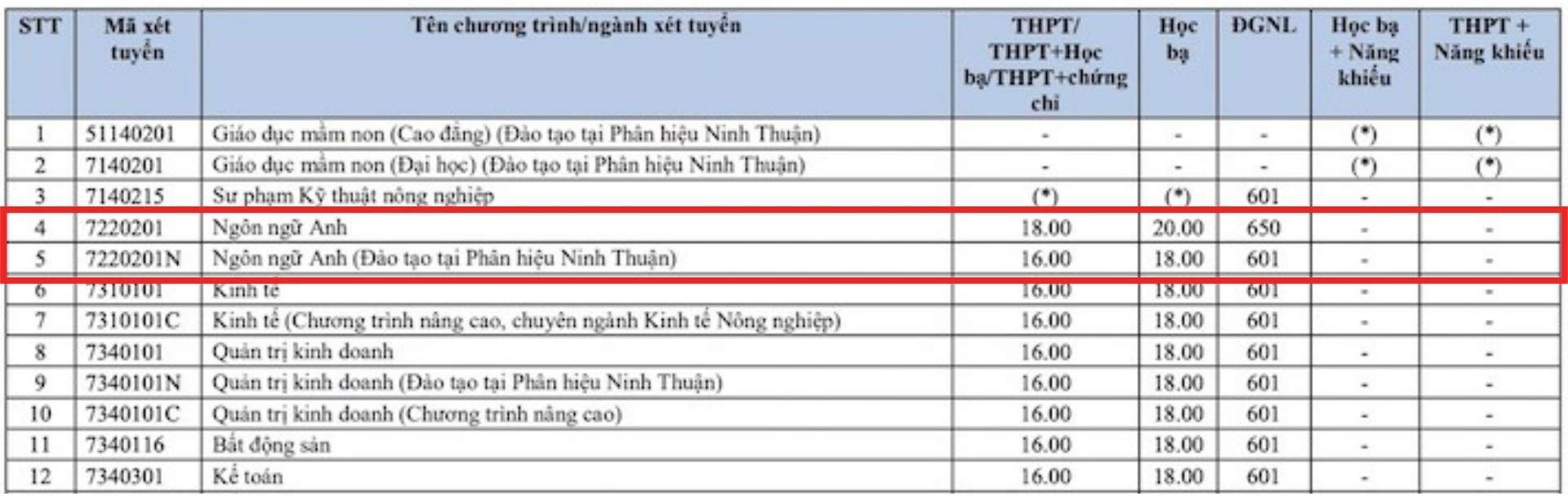 Ngưỡng điểm nộp hồ sơ vào các ngành ngôn ngữ của trường Đại học Nông Lâm TPHCM năm 2026.