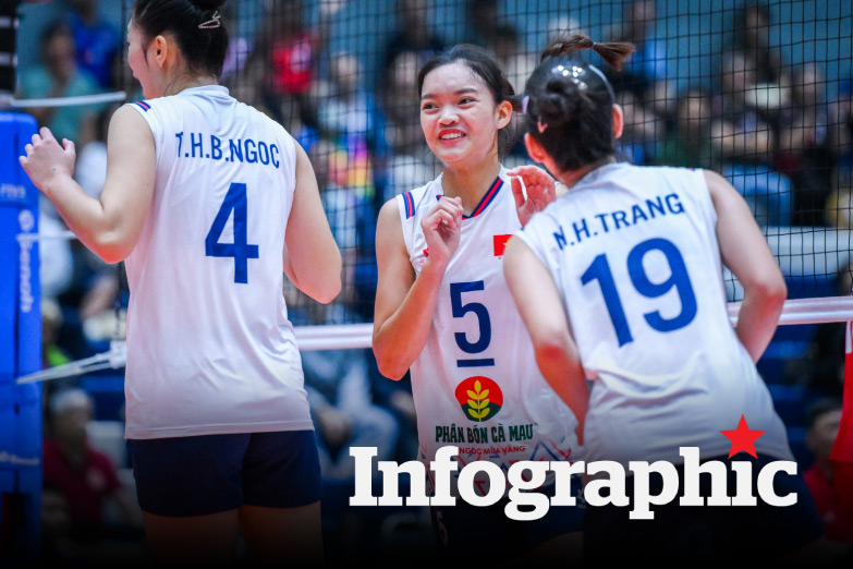 Lịch thi đấu bóng chuyền nữ U18 Châu Á 2026 hôm nay 6.7