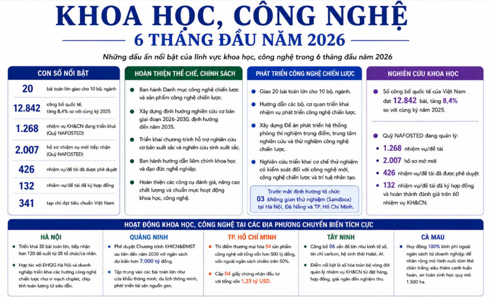 Kết quả triển khai thực hiện các nhiệm vụ về khoa học, công nghệ trong 6 tháng đầu năm 2026. Ảnh: Bộ KHCN