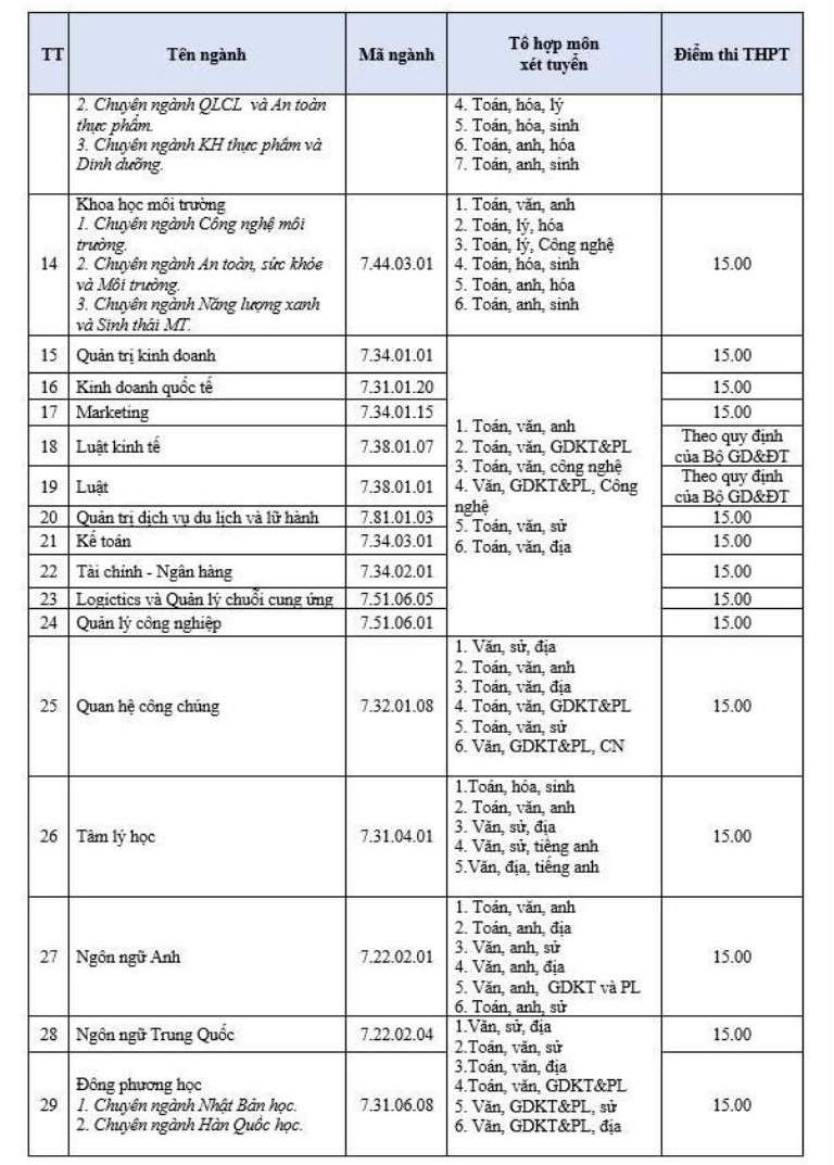 Ngưỡng đảm bảo chất lượng đầu vào phương thức xét điểm thi tốt nghiệp của Trường Đại học Lạc Hồng năm 2026. Ảnh: Nhà trường