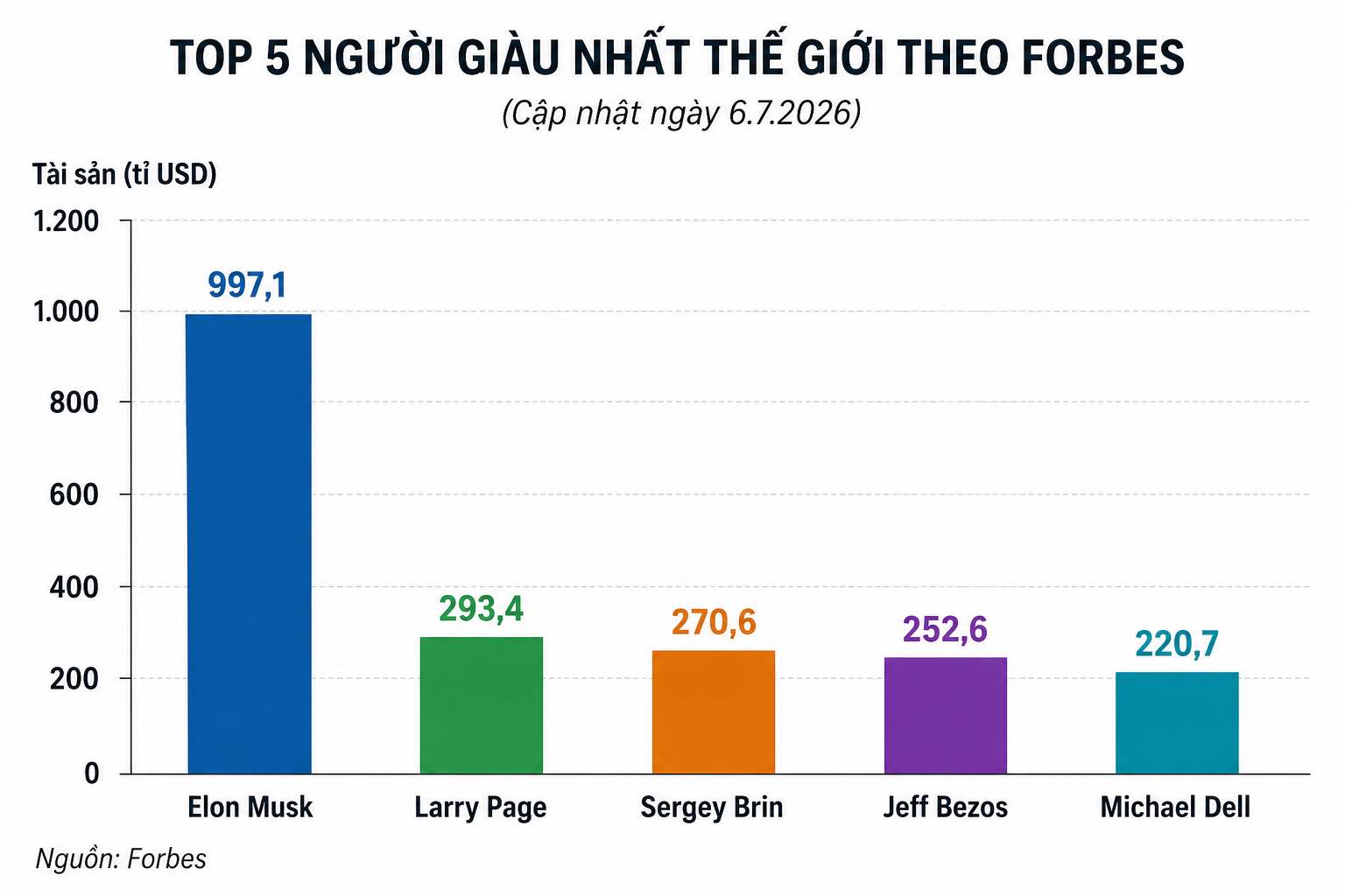 Cập nhật tài sản của 5 tỉ phú giàu nhất thế giới theo cập nhật mới nhất của Forbes. Đồ họa: AI