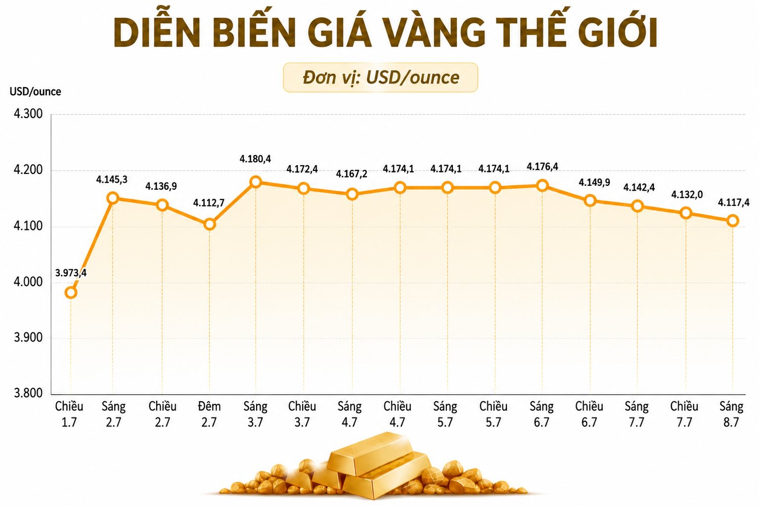 Diễn biến giá vàng thế giới những phiên giao dịch gần đây. Biểu đồ: AI