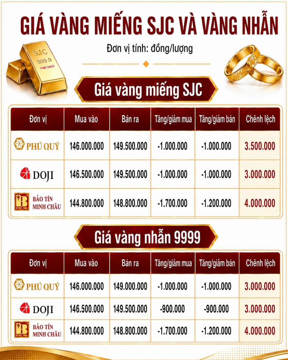 Giá vàng miếng SJC và nhẫn trơn tại một số đơn vị kinh doanh. Đơn vị: đồng/lượng. Đồ họa: AI