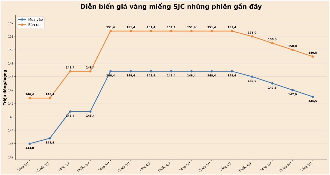 Diễn biến giá vàng SJC những phiên giao dịch gần đây. Biểu đồ: AI