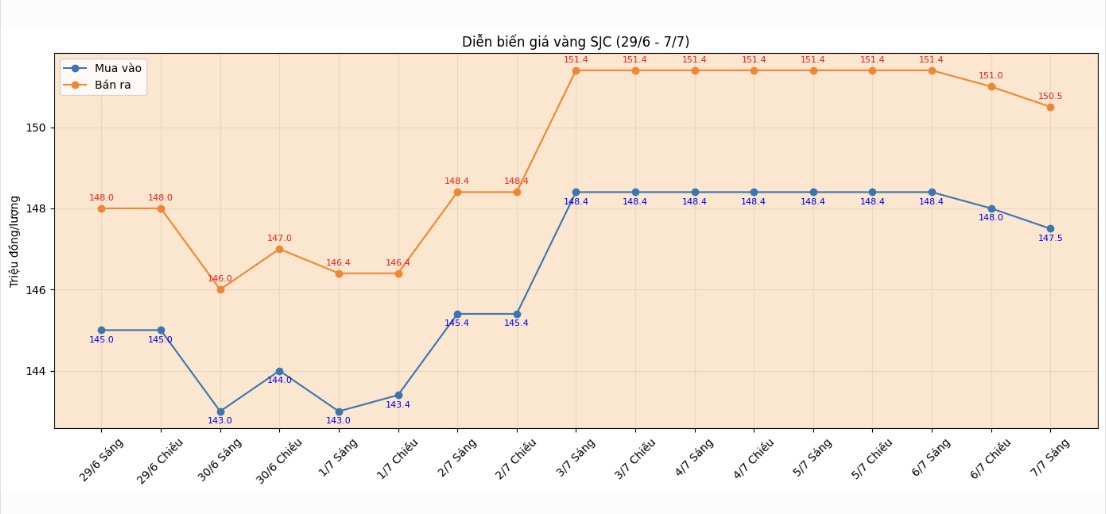 Diễn biến giá vàng SJC những phiên giao dịch gần đây. Biểu đồ: AI