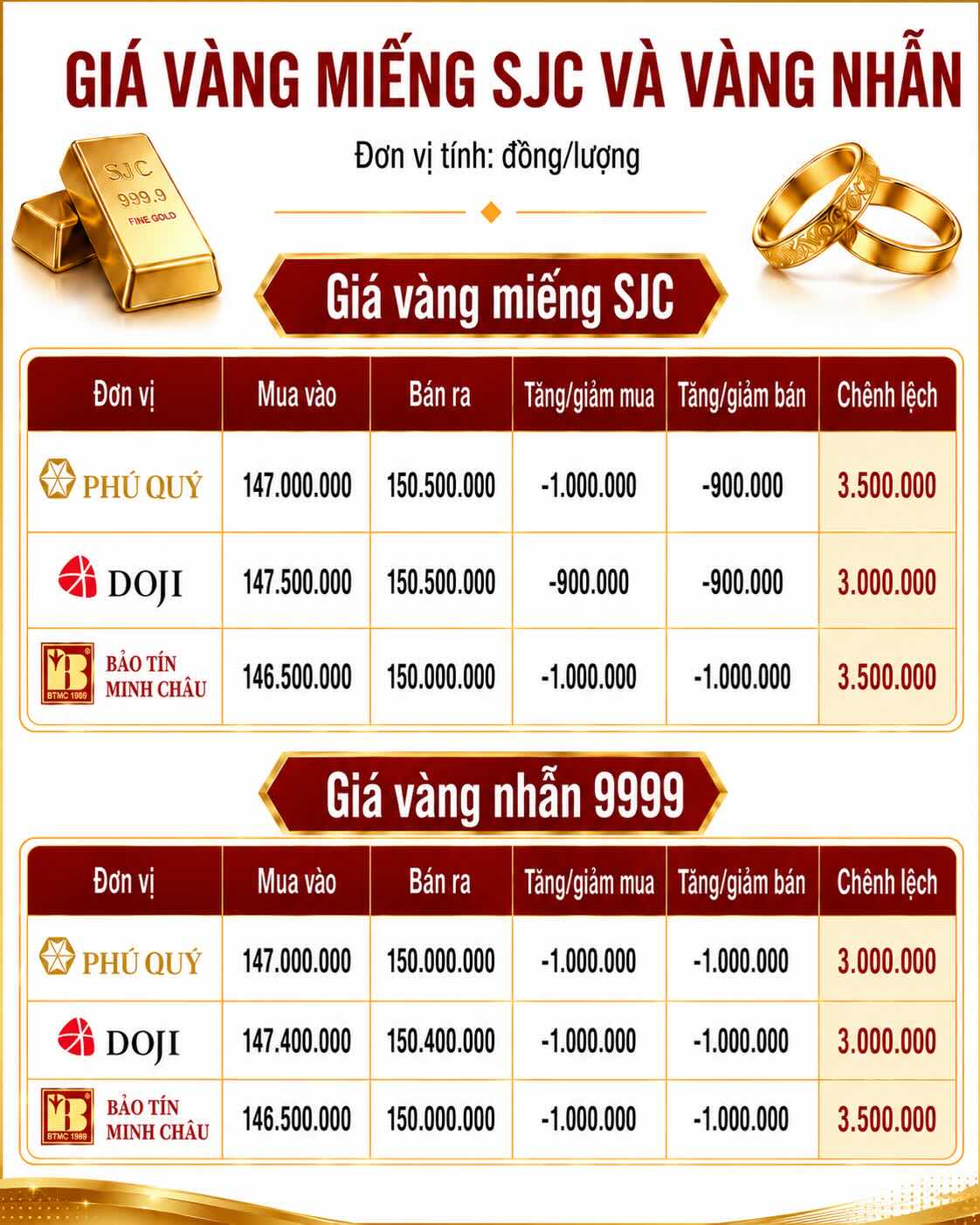 Giá vàng miếng SJC và nhẫn trơn tại một số đơn vị kinh doanh. Đơn vị: đồng/lượng. Đồ họa: AI