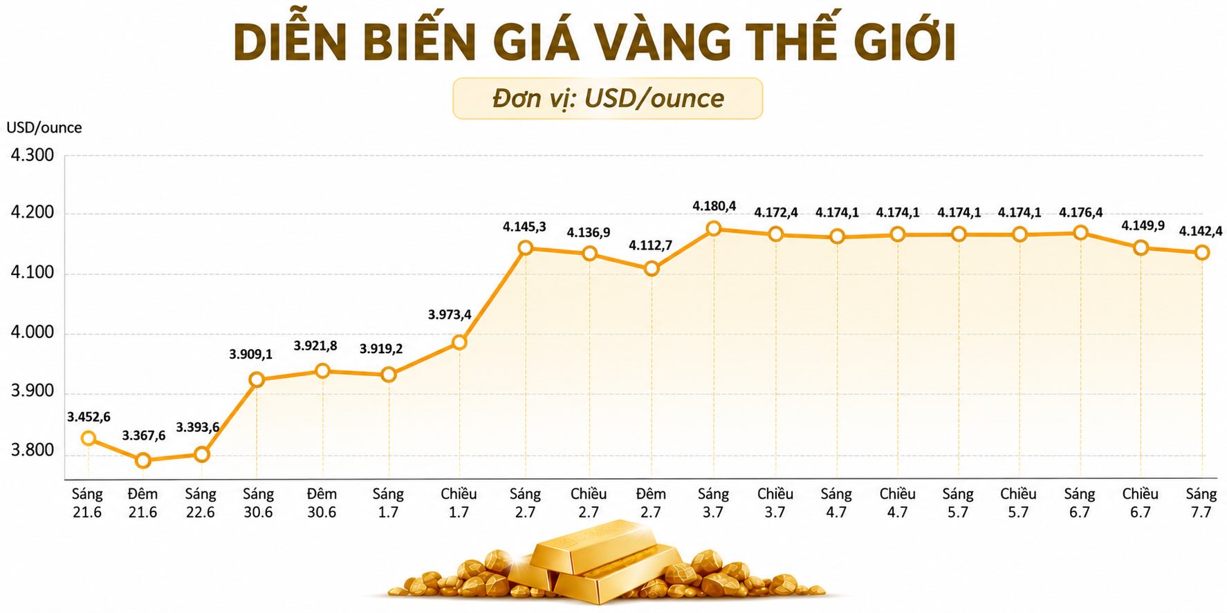Diễn biến giá vàng thế giới những phiên giao dịch gần đây. Biểu đồ: AI