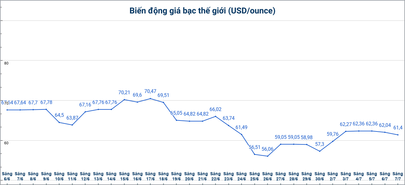 Diễn biến giá bạc thế giới những phiên gần đây. Biểu đồ: Phương Anh