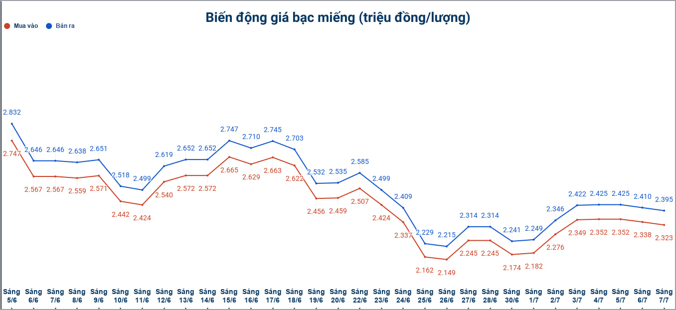 Biến động giá bạc trong nước những phiên gần đây. Biểu đồ: Phương Anh