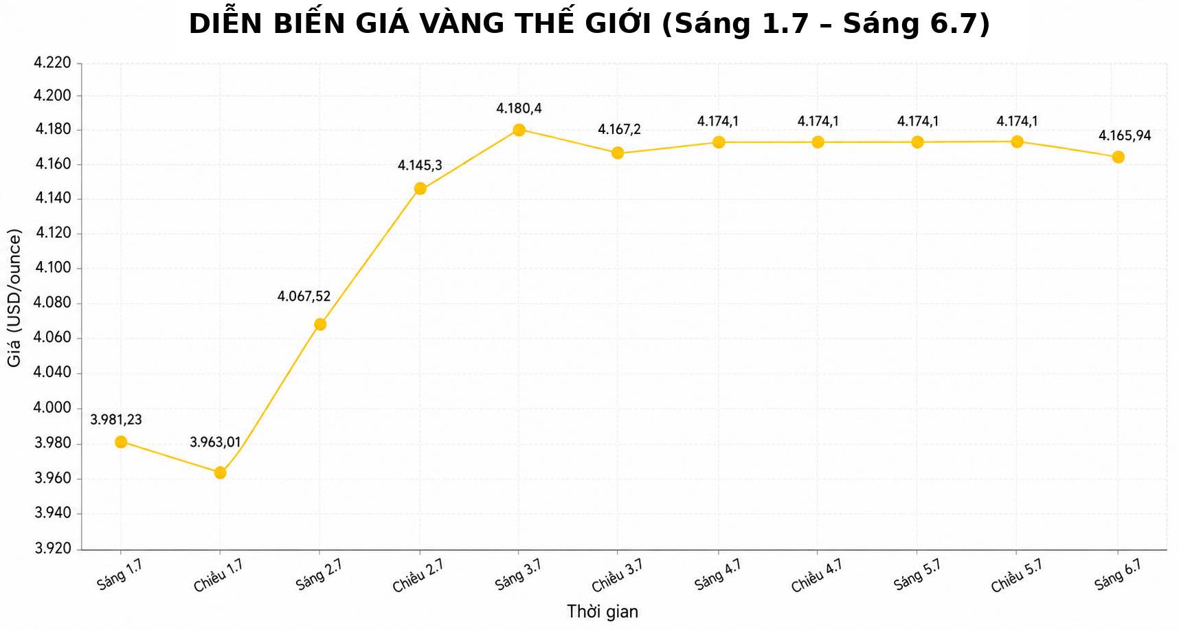 Diễn biến giá vàng thế giới những phiên giao dịch gần đây. Biểu đồ: AI