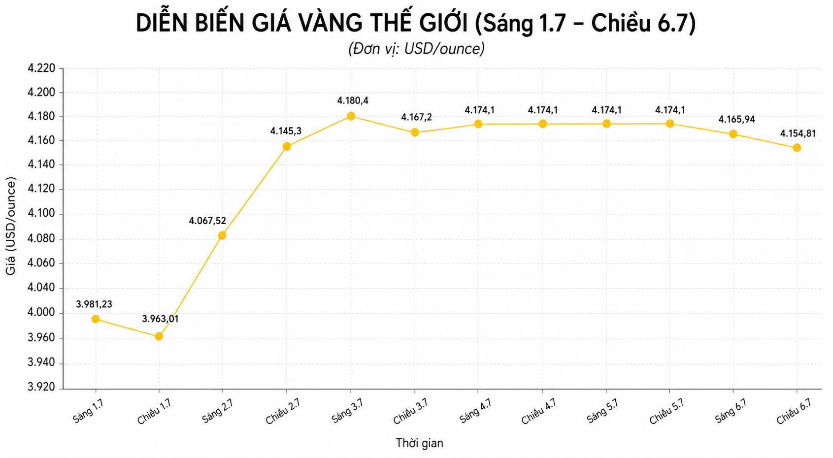 Diễn biến giá vàng thế giới những phiên giao dịch gần đây. Biểu đồ: AI