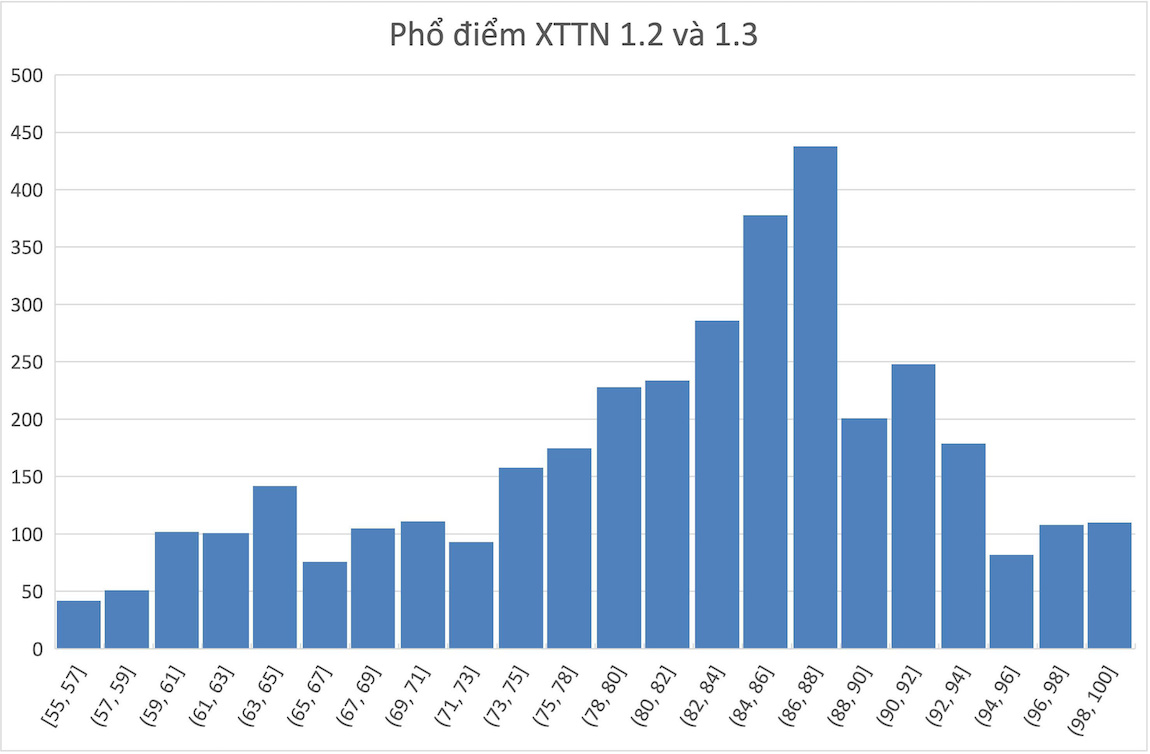 Phổ điểm xét tuyển tài năng vào Đại học học Bách khoa Hà Nội theo diện 1.2 và 1.3. Ảnh: Đại học Bách khoa Hà Nội cung cấp