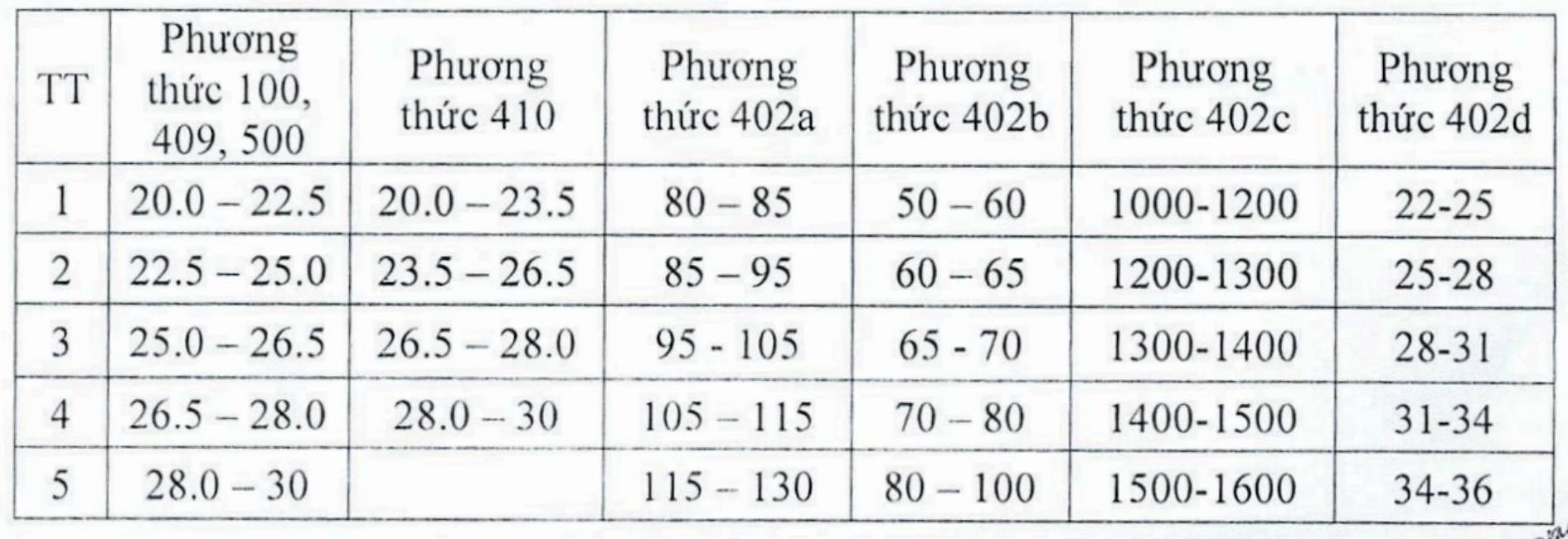 Bảng quy đổi tương đương điểm trúng tuyển giữa các phương thức xét tuyển của Trường Đại học Thương mại năm 2026. Ảnh: Nhà trường
