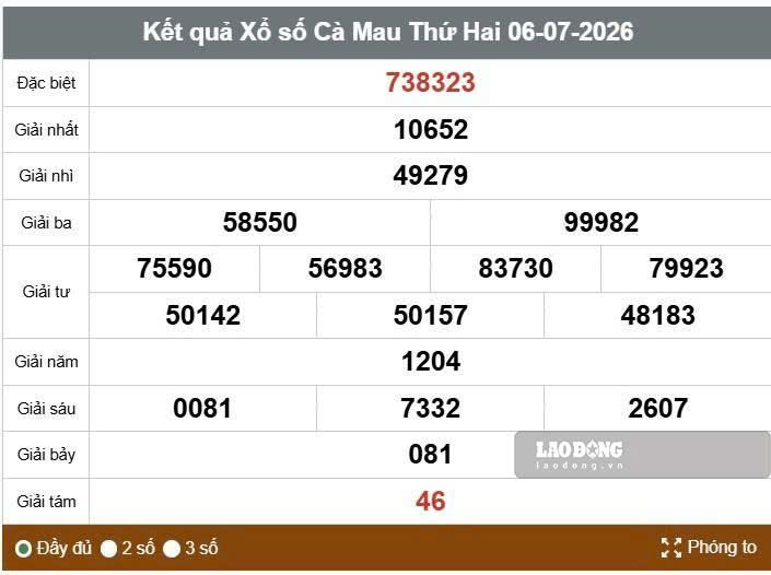Kết quả xổ số Cà Mau. Ảnh: Huyền Trân