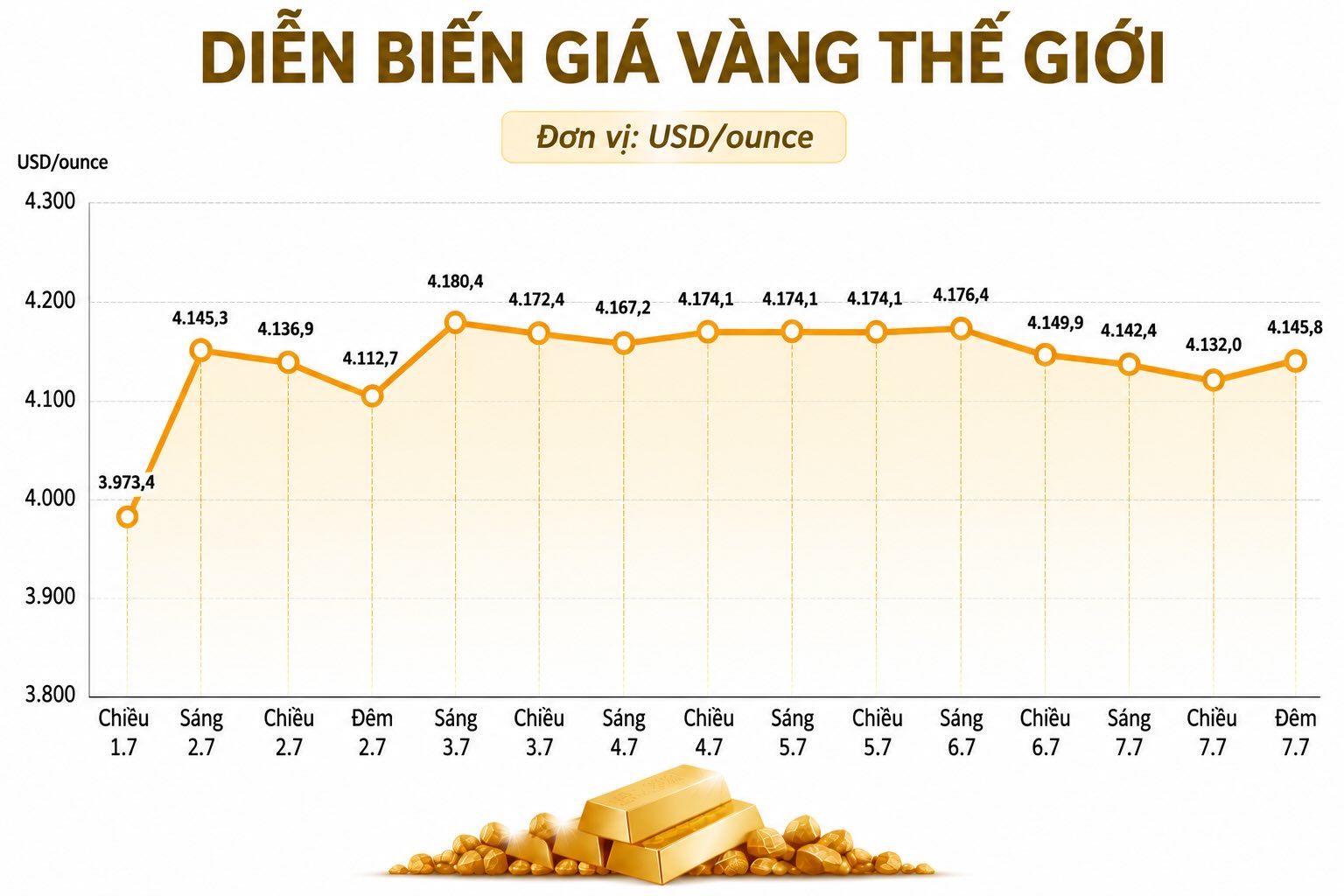 Diễn biến giá vàng thế giới những phiên giao dịch gần đây. Biểu đồ: AI