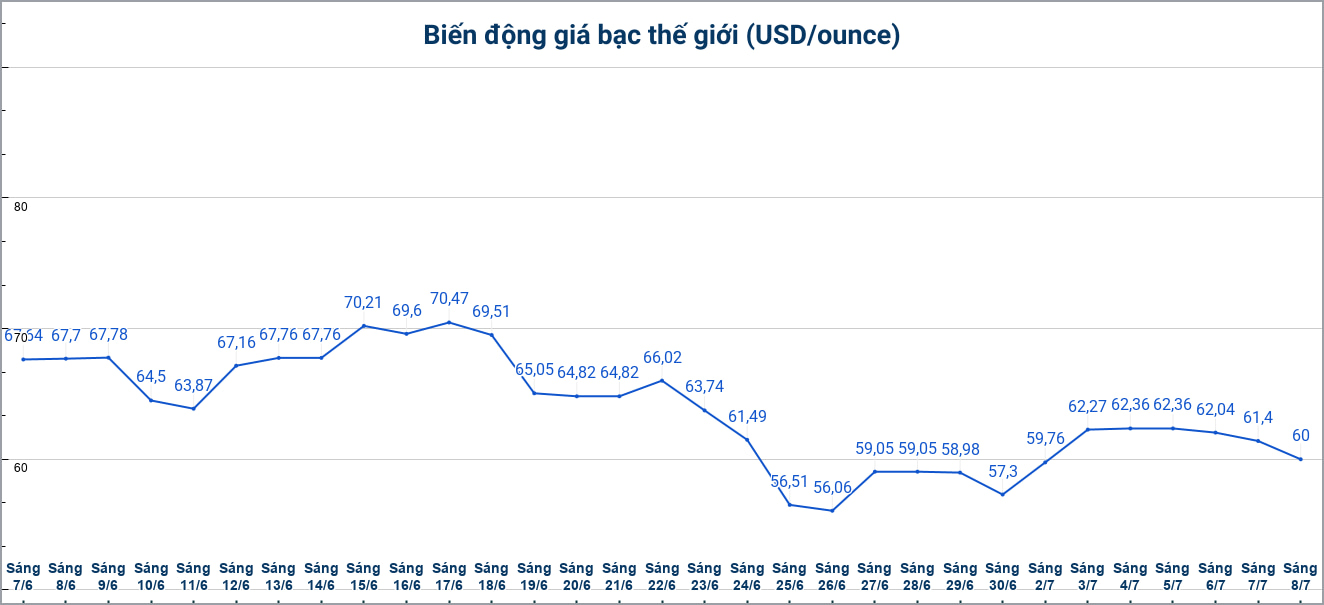 Diễn biến giá bạc thế giới những phiên gần đây. Biểu đồ: Phương Anh 