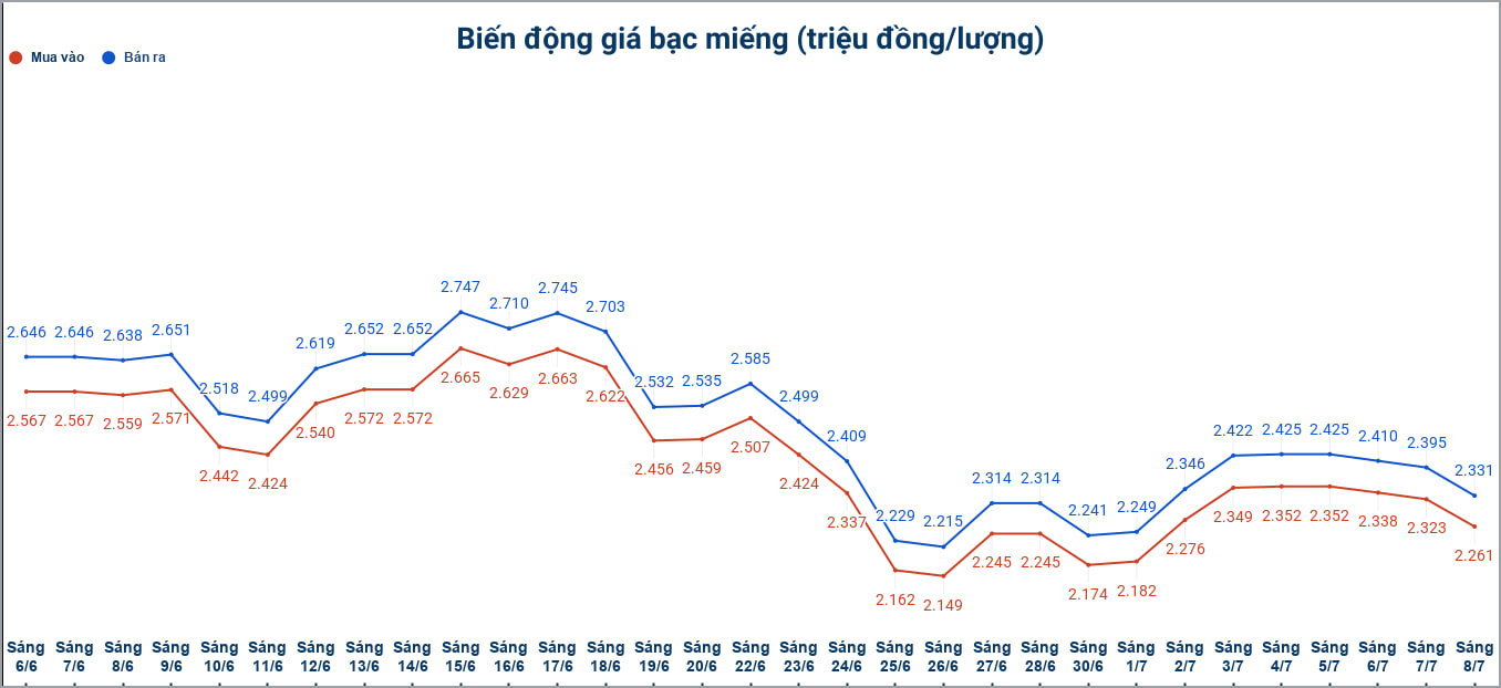 Biến động giá bạc trong nước những phiên gần đây. Biểu đồ: Phương Anh 