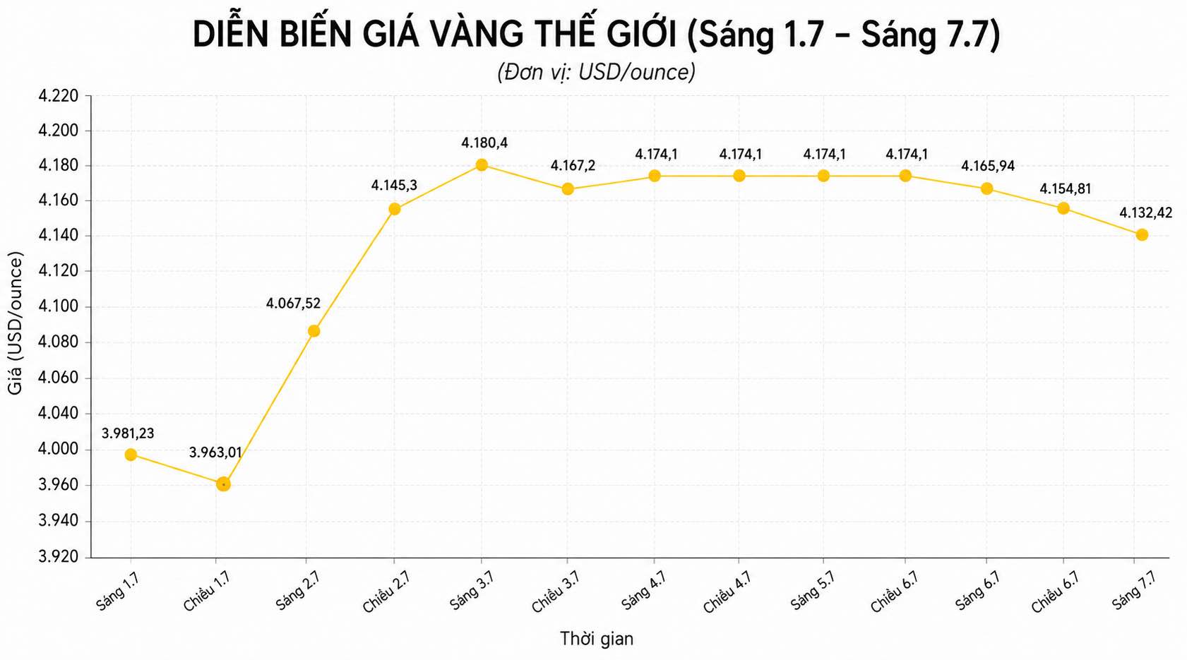 Diễn biến giá vàng thế giới những phiên giao dịch gần đây. Biểu đồ: AI 