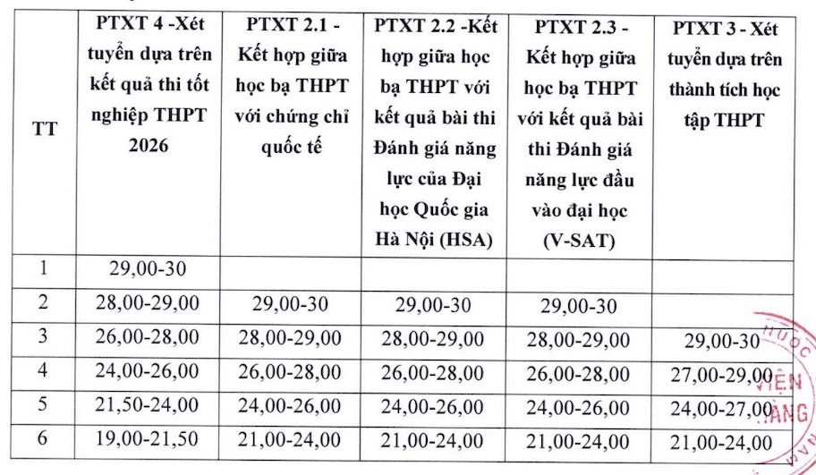 Bảng quy đổi tương đương mức điểm trúng tuyển giữa các phương thức xét tuyển vào Học viện Ngân hàng năm 2026. Ảnh: Nhà trường cung cấp