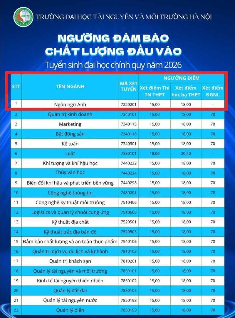 Ngưỡng đảm bảo chất lượng đầu vào các phương thức xét tuyển của Trường Đại học Tài nguyên và Môi trường Hà Nội năm 2026. Ảnh: Nhà trường 