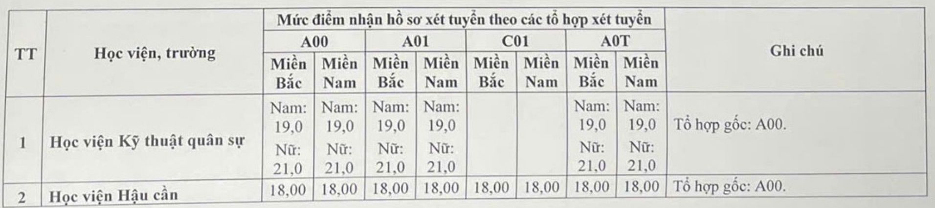 Điểm sàn xét tuyển vào Học viện Kỹ thuật Quân sự năm 2026. Ảnh: Ban tuyển sinh quân sự Bộ Quốc phòng  