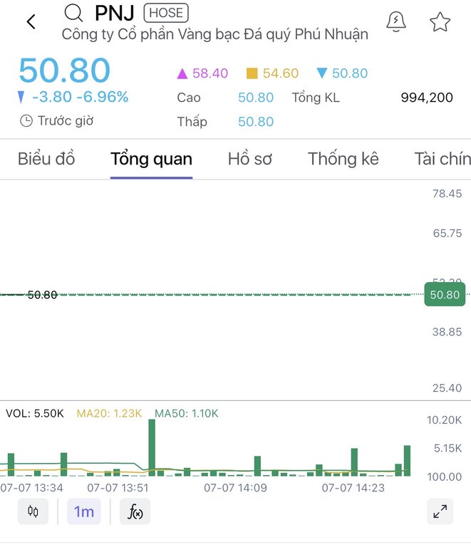 PNJ shares fell to the floor for three consecutive sessions, causing capitalization to lose more than 6,300 billion VND. Photo: Source SSI