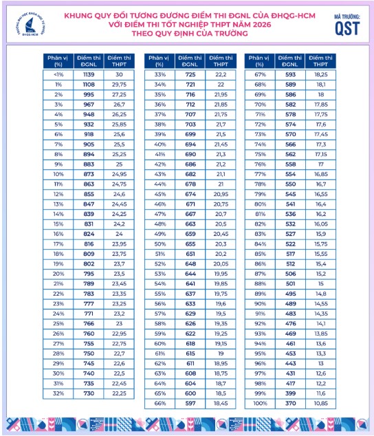 Bảng quy đổi điểm đánh giá năng lực của Đại học Khoa học Tự nhiên - ĐHQG-HCM năm 2026. Ảnh: Nhà trường