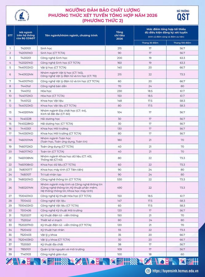 Điểm sàn theo phương thức xét tuyển tổng hợp của Trường Đại học Khoa học Tự nhiên - ĐHQG-HCM năm 2026. Ảnh: Nhà trường