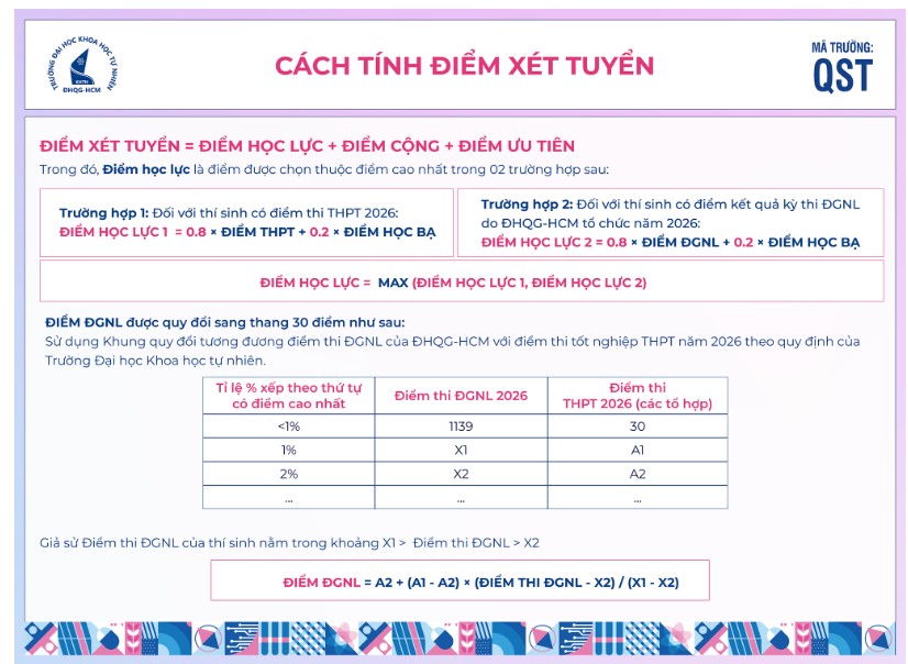 Cách tính điểm xét tuyển (tổng hợp) của Trường Đại học Khoa học Tự nhiên - ĐHQG-HCM năm 2026. Ảnh: Nhà trường