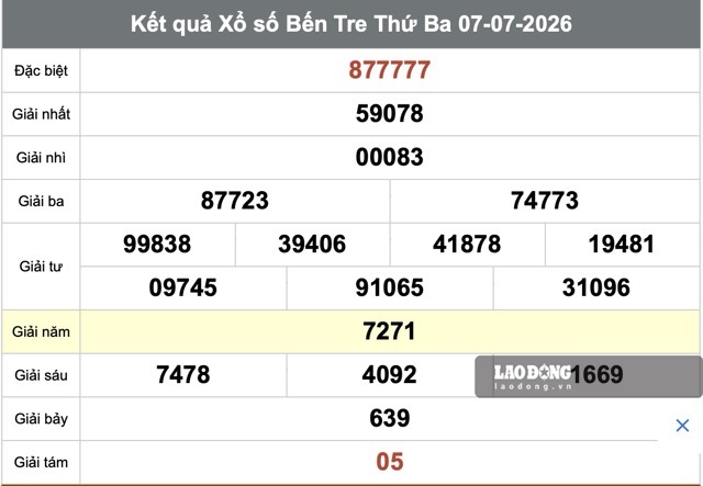 Kết quả xổ số Bến Tre ngày 7.7. Ảnh: Nguyễn Ly
