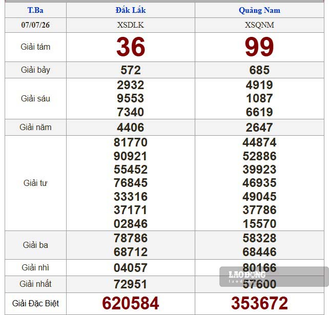 Kết quả xổ số miền Trung hôm nay (6.7). Ảnh: Nguyên Chân 