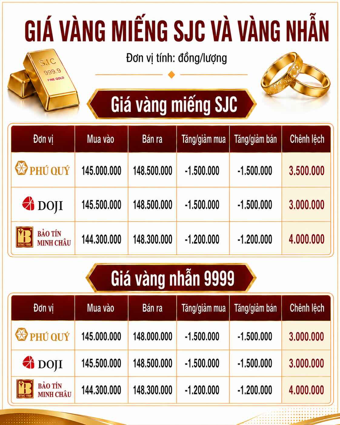 Giá vàng miếng SJC và nhẫn trơn tại một số đơn vị kinh doanh. Đơn vị: đồng/lượng. Bảng: AI