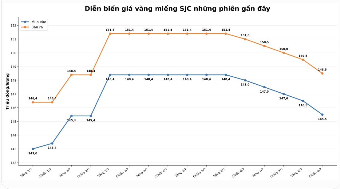 Giá vàng miếng SJC tại một số đơn vị kinh doanh. Đơn vị: đồng/lượng. Bảng: AI